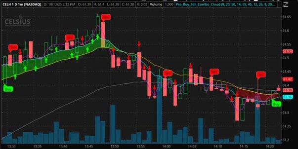 Pro Buy Sell Combo Cloud TOS Indicator
